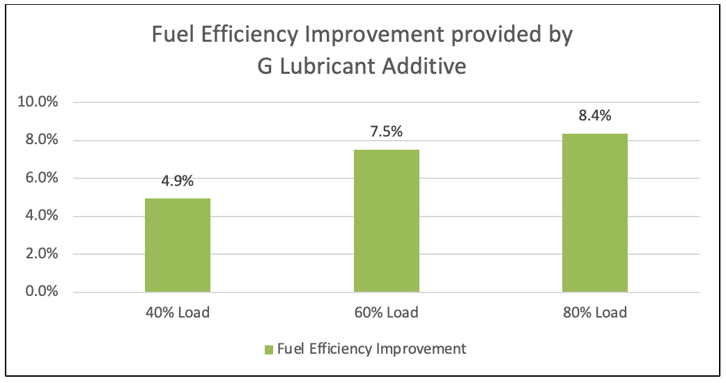 Bar chart: fuel efficiency improvement of 4.9% at 40% load, 7.5% at 60% load and 8.4% at 80% load.